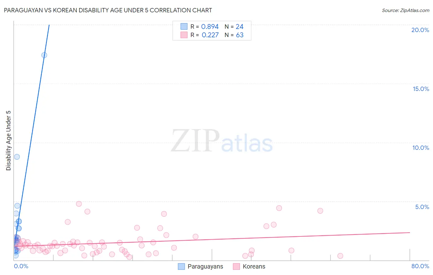 Paraguayan vs Korean Disability Age Under 5