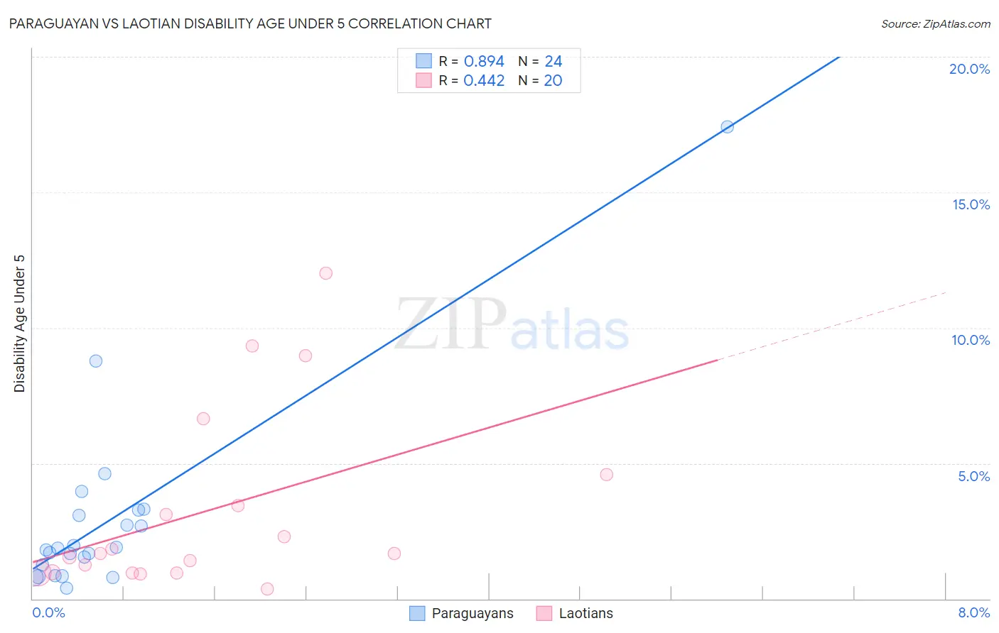 Paraguayan vs Laotian Disability Age Under 5
