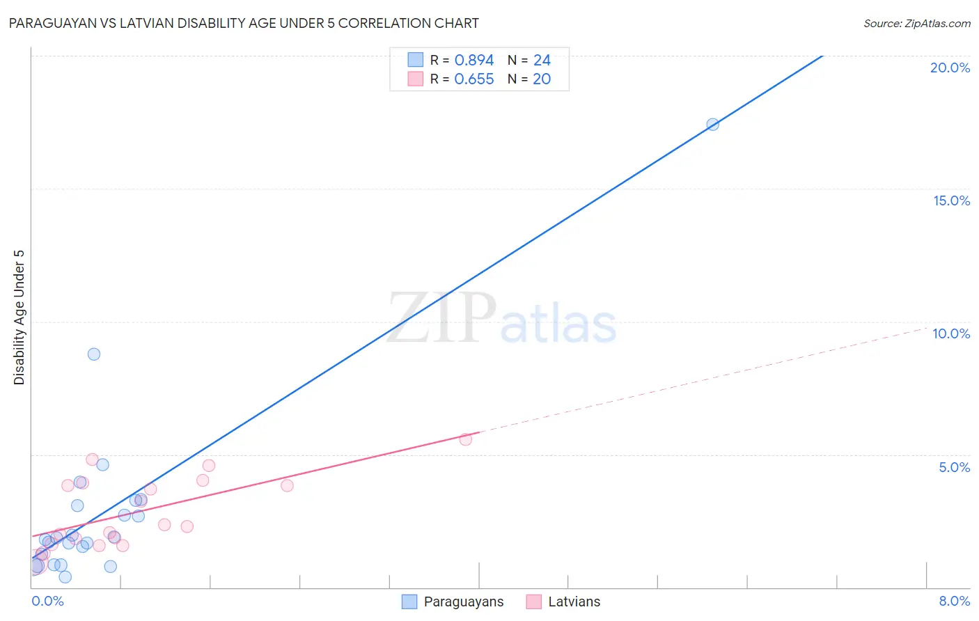 Paraguayan vs Latvian Disability Age Under 5