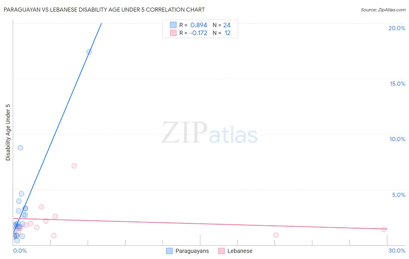 Paraguayan vs Lebanese Disability Age Under 5