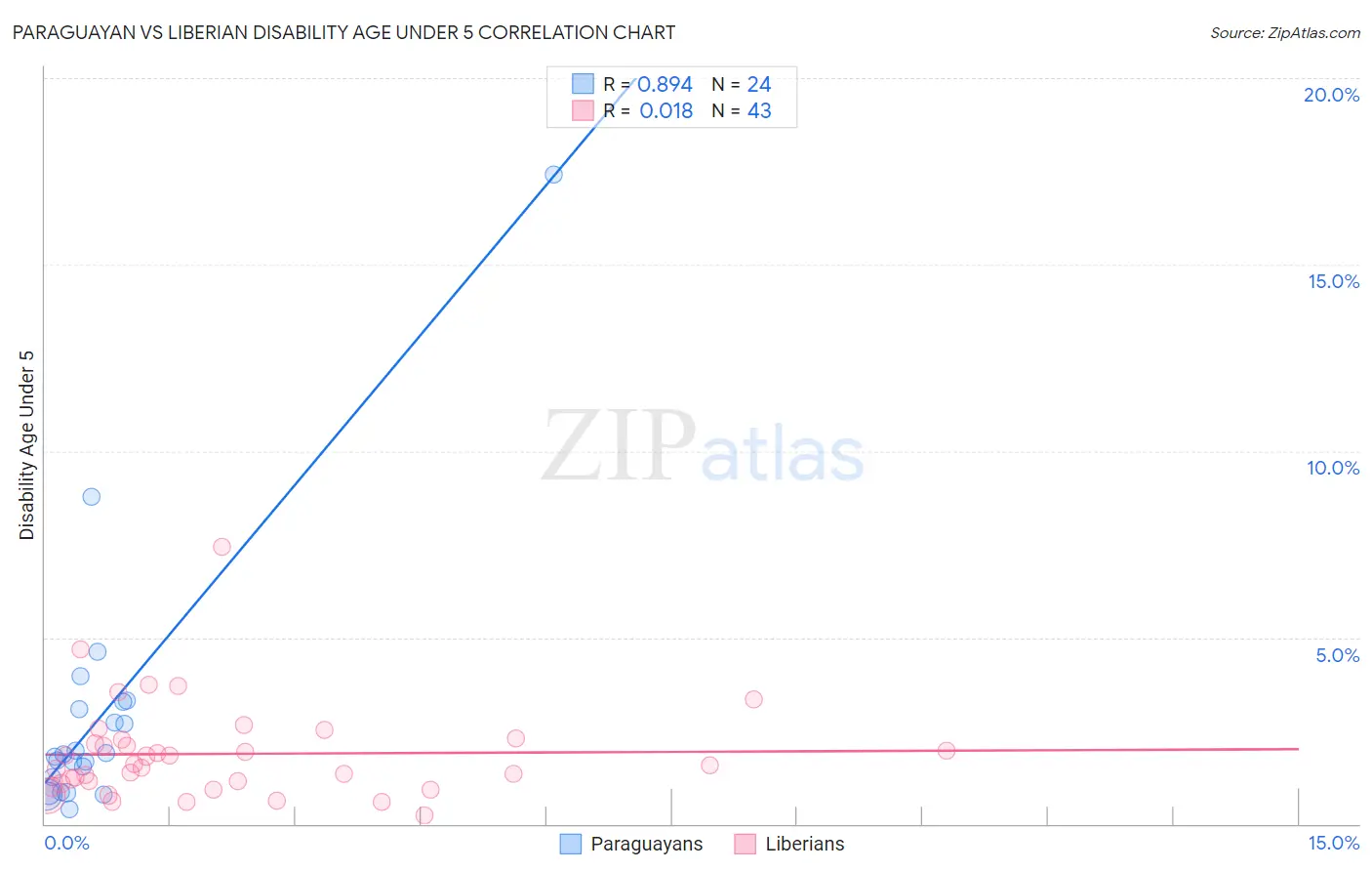 Paraguayan vs Liberian Disability Age Under 5