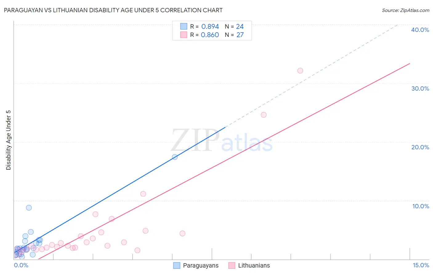 Paraguayan vs Lithuanian Disability Age Under 5