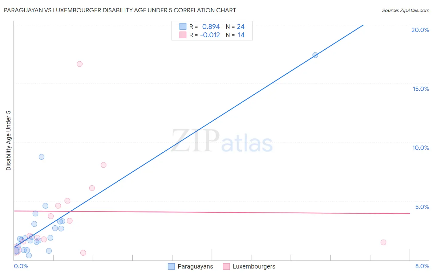 Paraguayan vs Luxembourger Disability Age Under 5