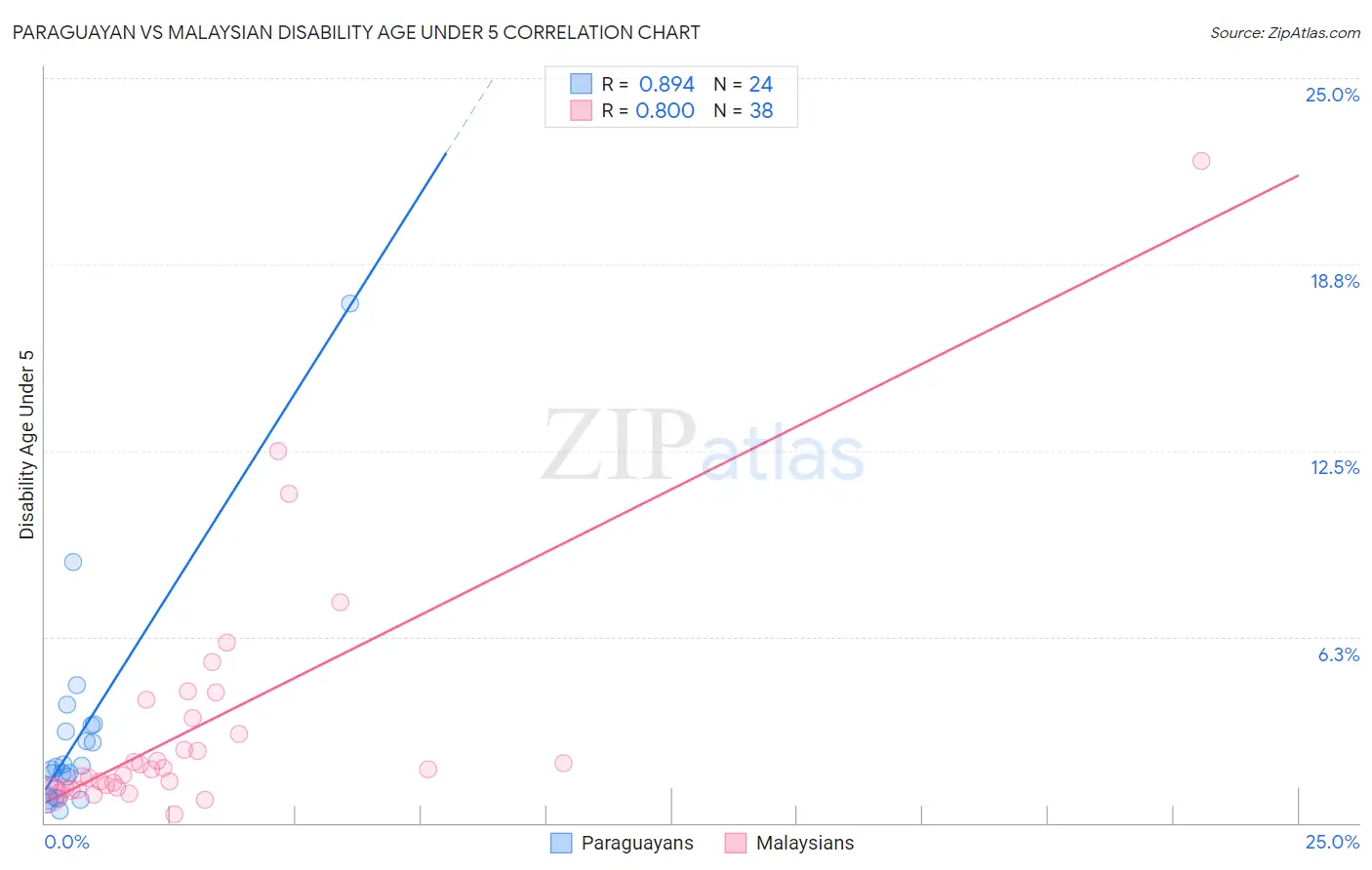 Paraguayan vs Malaysian Disability Age Under 5