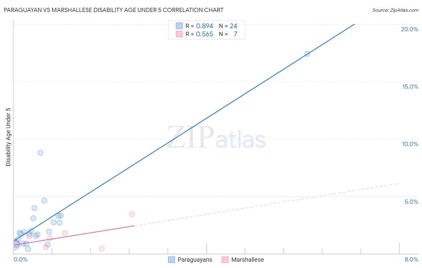 Paraguayan vs Marshallese Disability Age Under 5