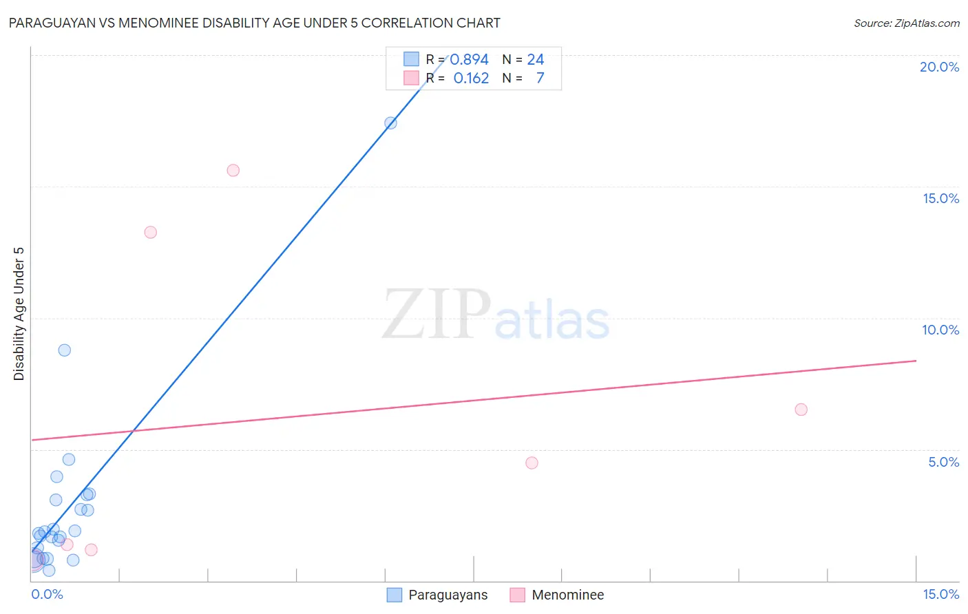 Paraguayan vs Menominee Disability Age Under 5