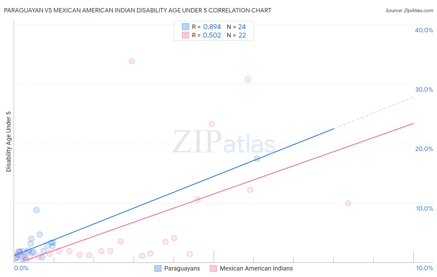 Paraguayan vs Mexican American Indian Disability Age Under 5