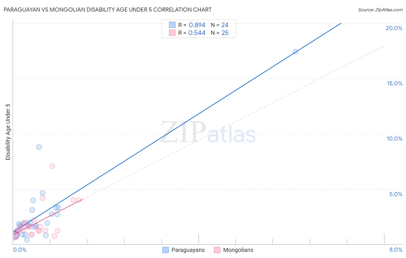 Paraguayan vs Mongolian Disability Age Under 5