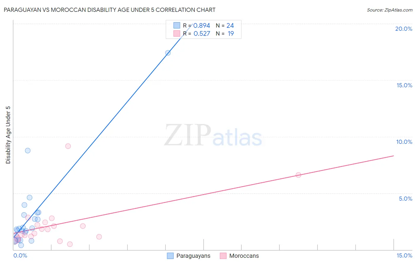 Paraguayan vs Moroccan Disability Age Under 5