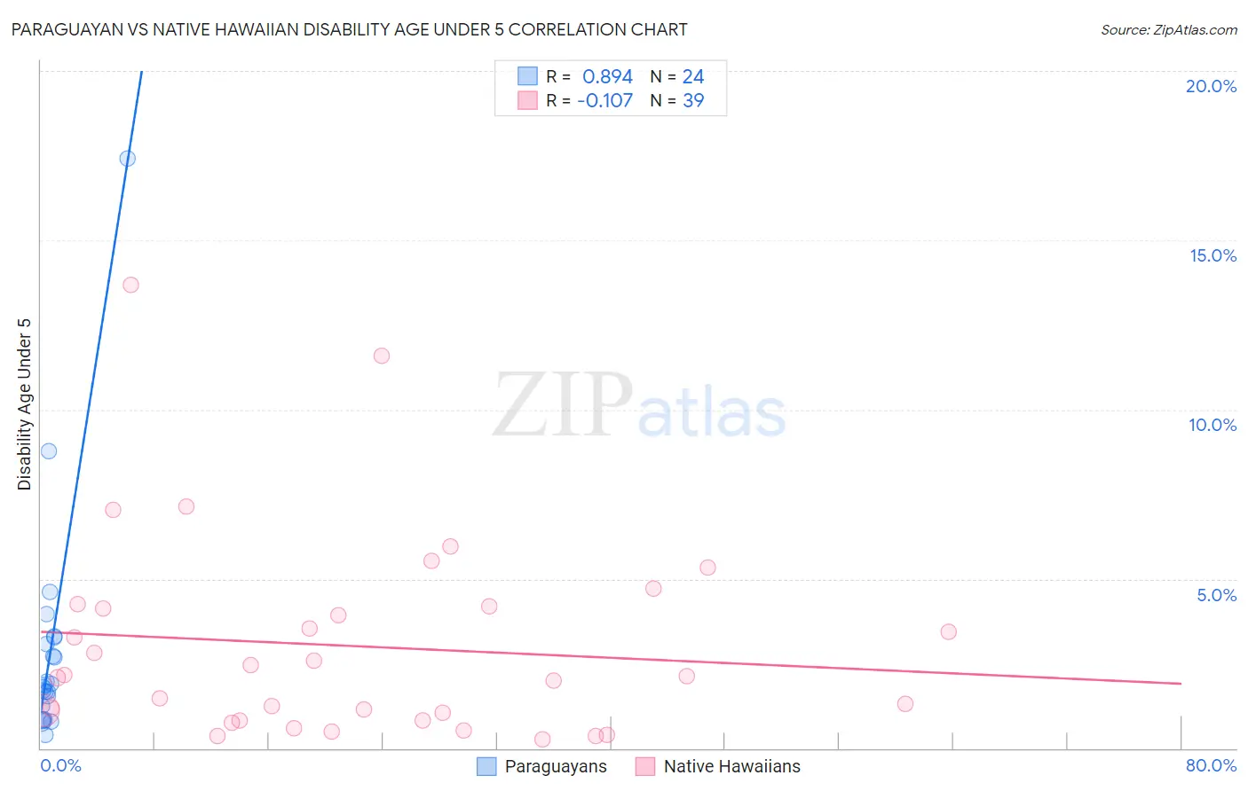 Paraguayan vs Native Hawaiian Disability Age Under 5