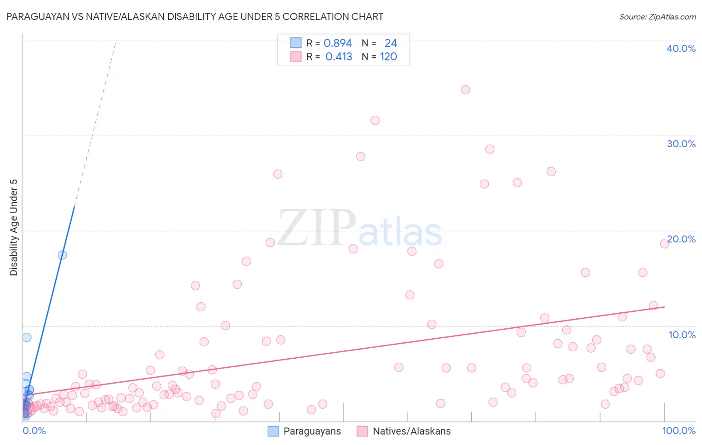 Paraguayan vs Native/Alaskan Disability Age Under 5