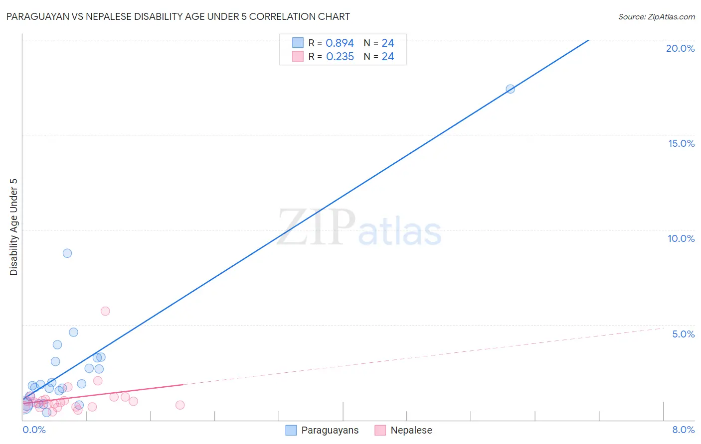 Paraguayan vs Nepalese Disability Age Under 5