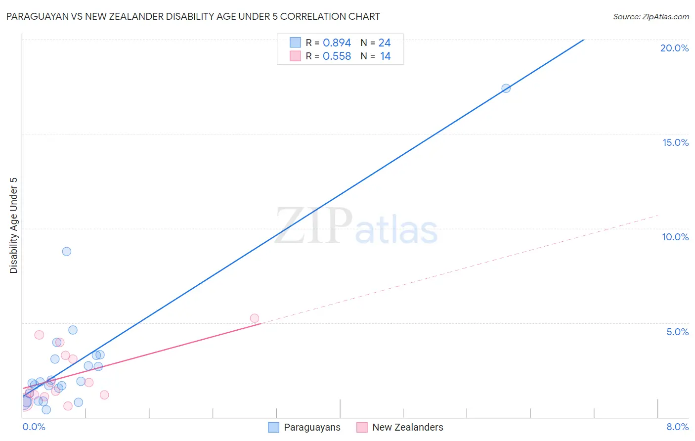 Paraguayan vs New Zealander Disability Age Under 5