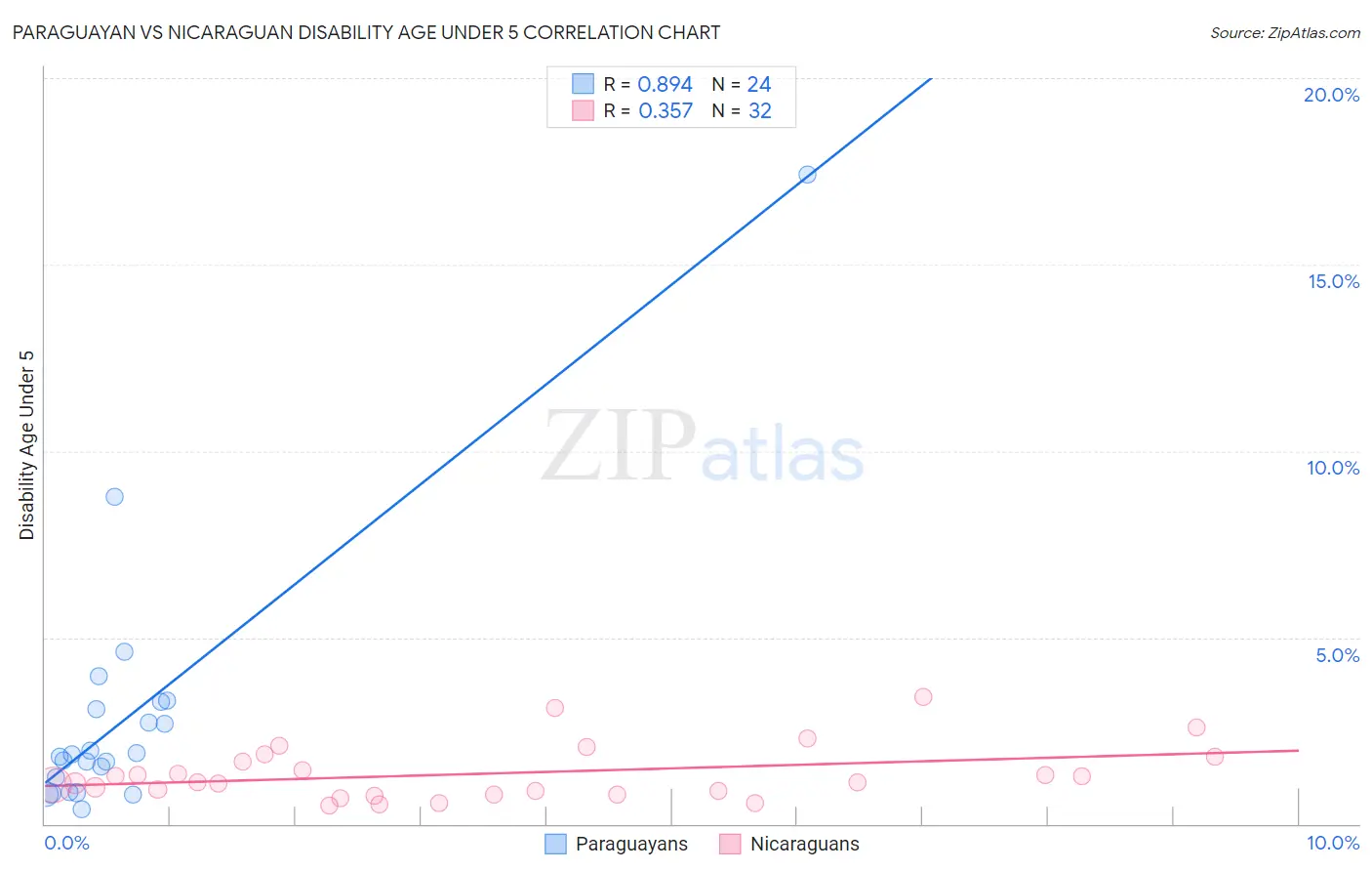 Paraguayan vs Nicaraguan Disability Age Under 5