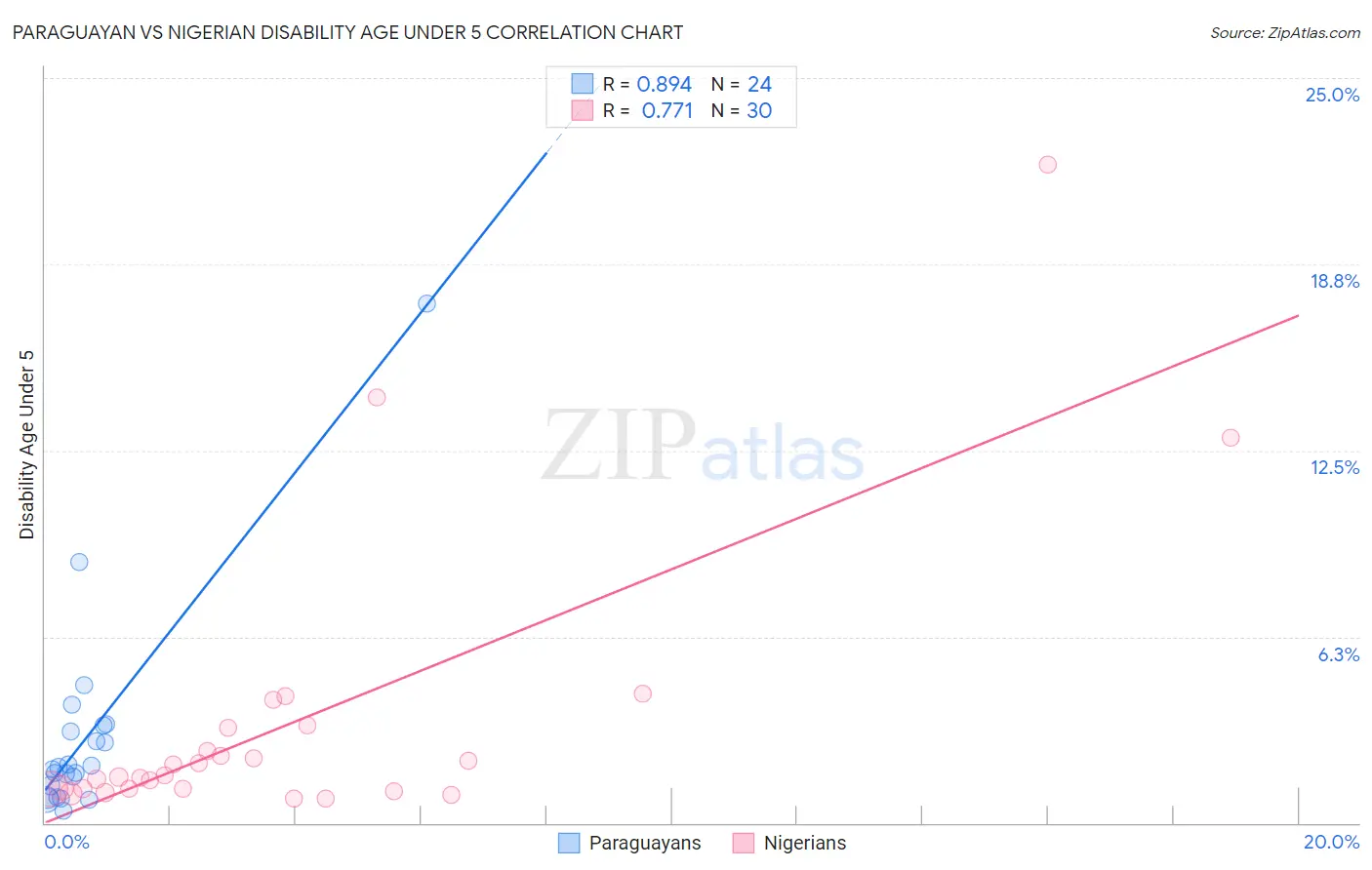 Paraguayan vs Nigerian Disability Age Under 5