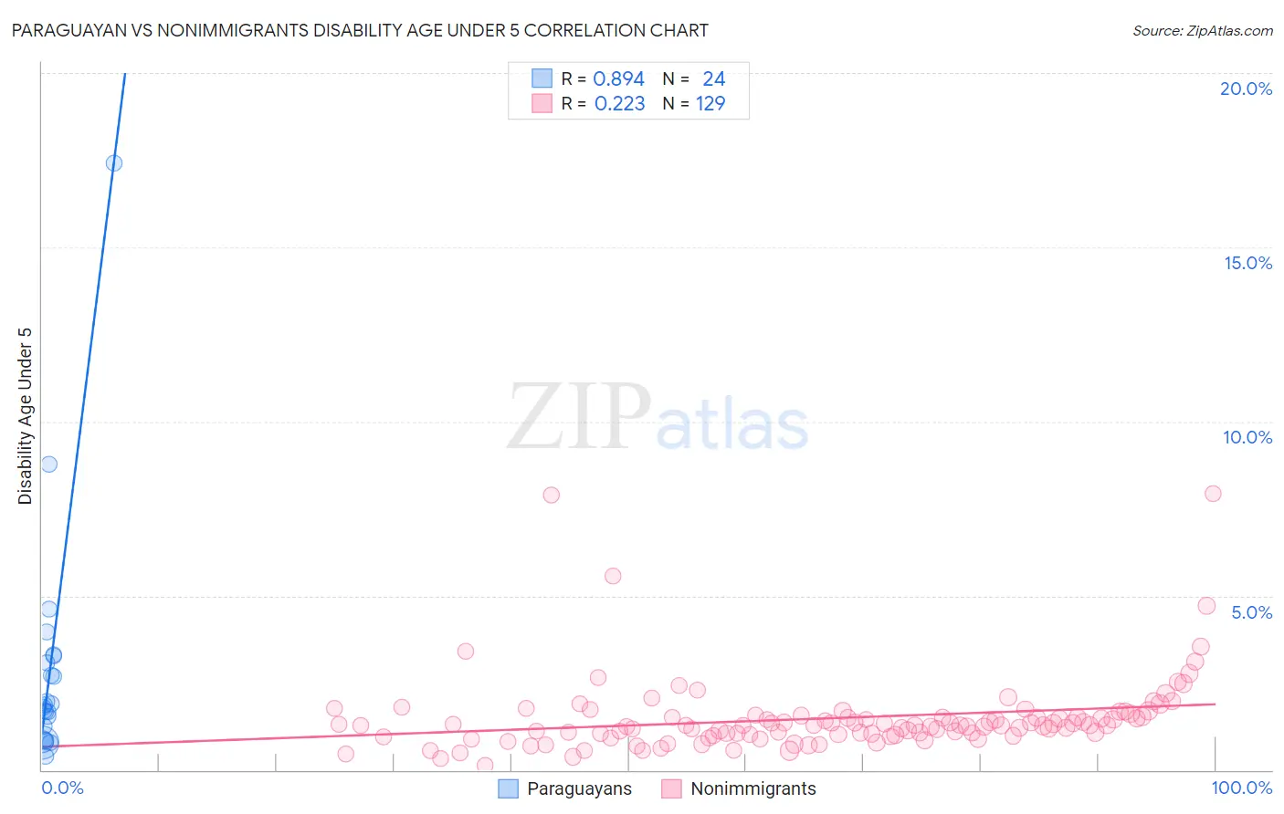 Paraguayan vs Nonimmigrants Disability Age Under 5