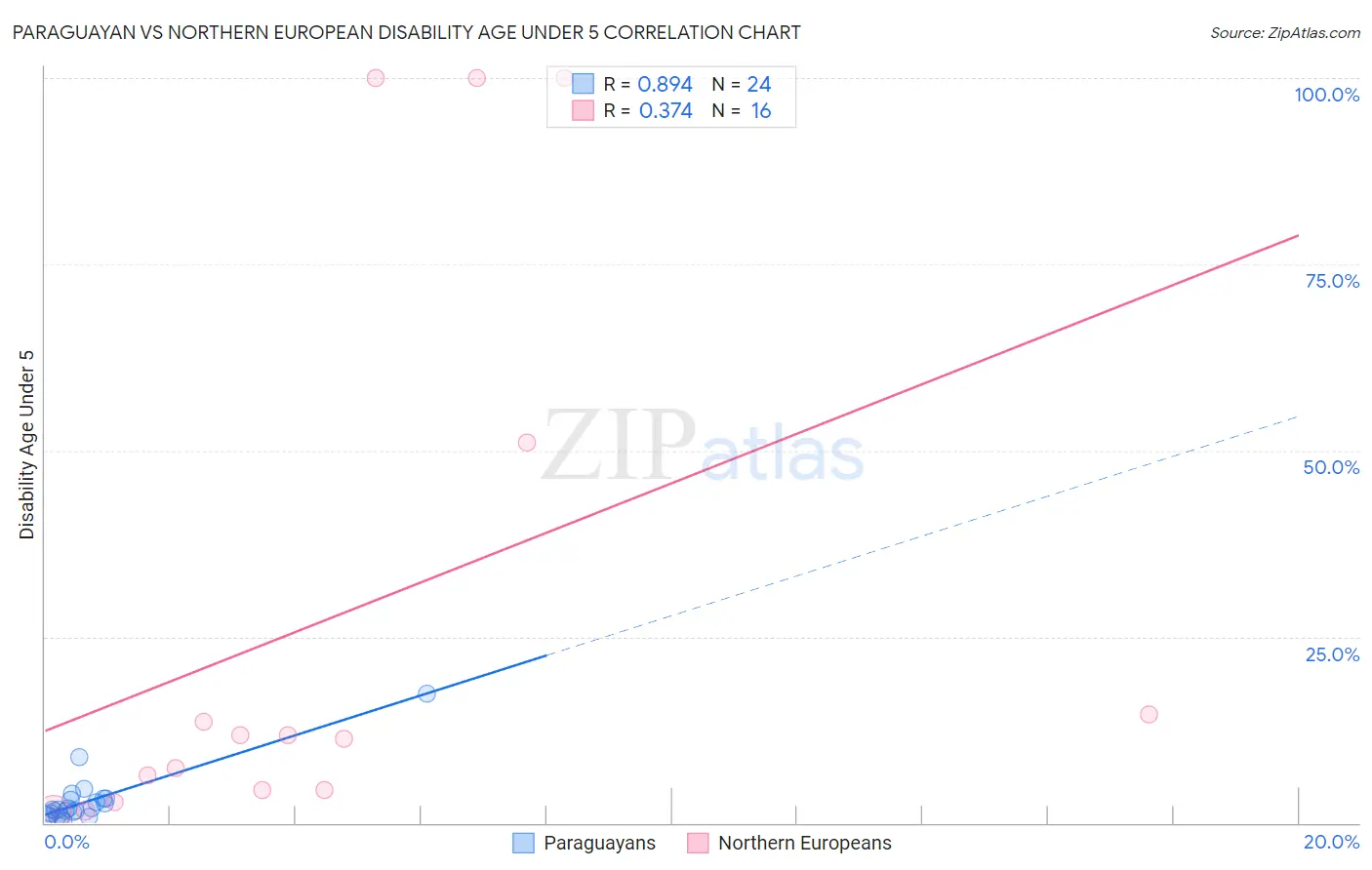 Paraguayan vs Northern European Disability Age Under 5