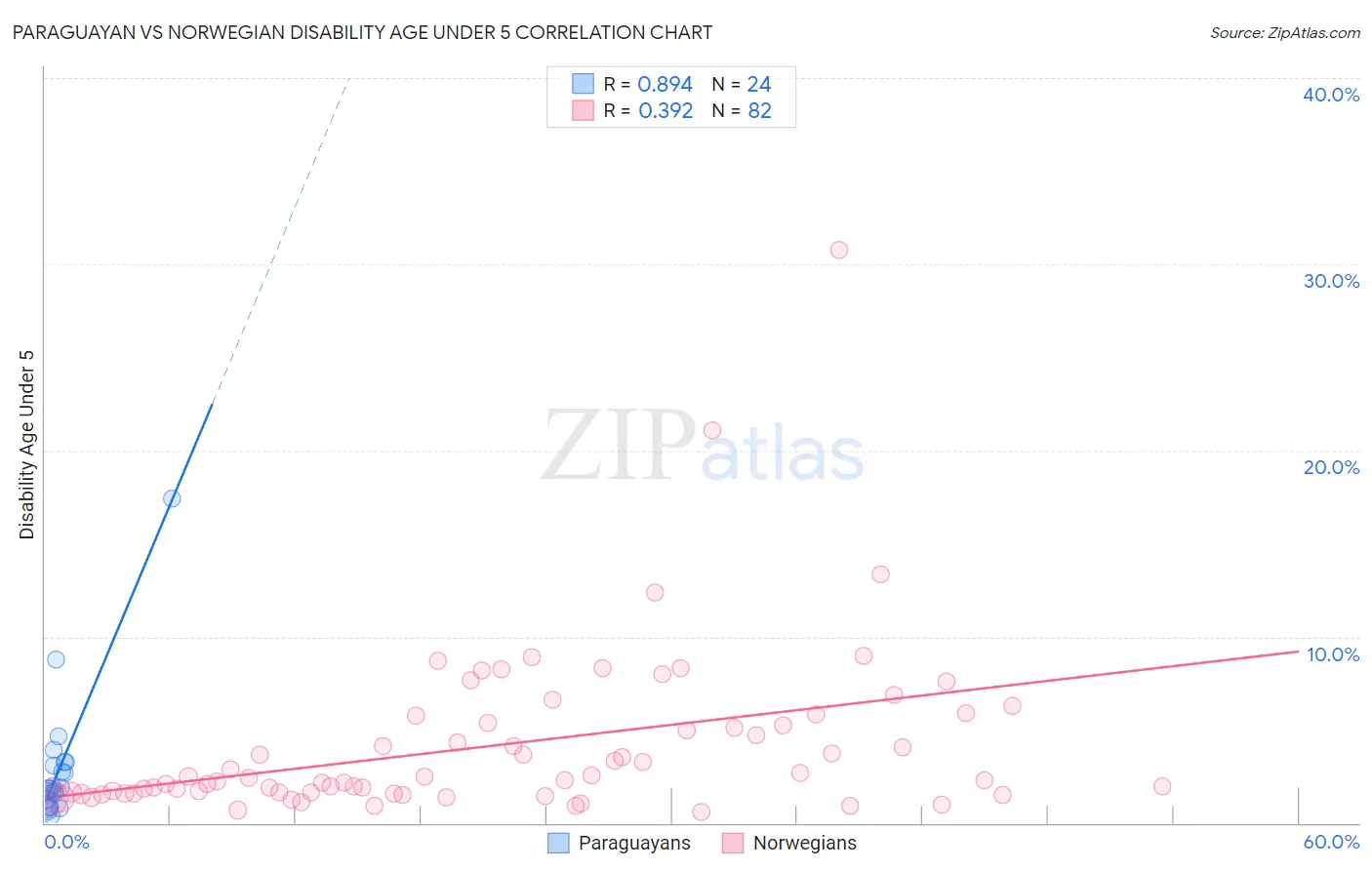 Paraguayan vs Norwegian Disability Age Under 5