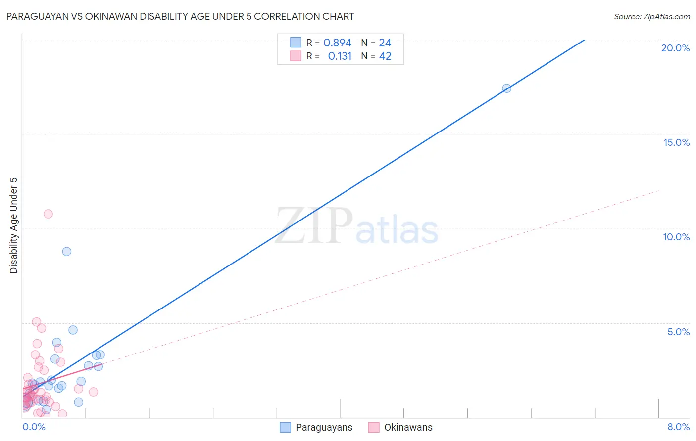 Paraguayan vs Okinawan Disability Age Under 5