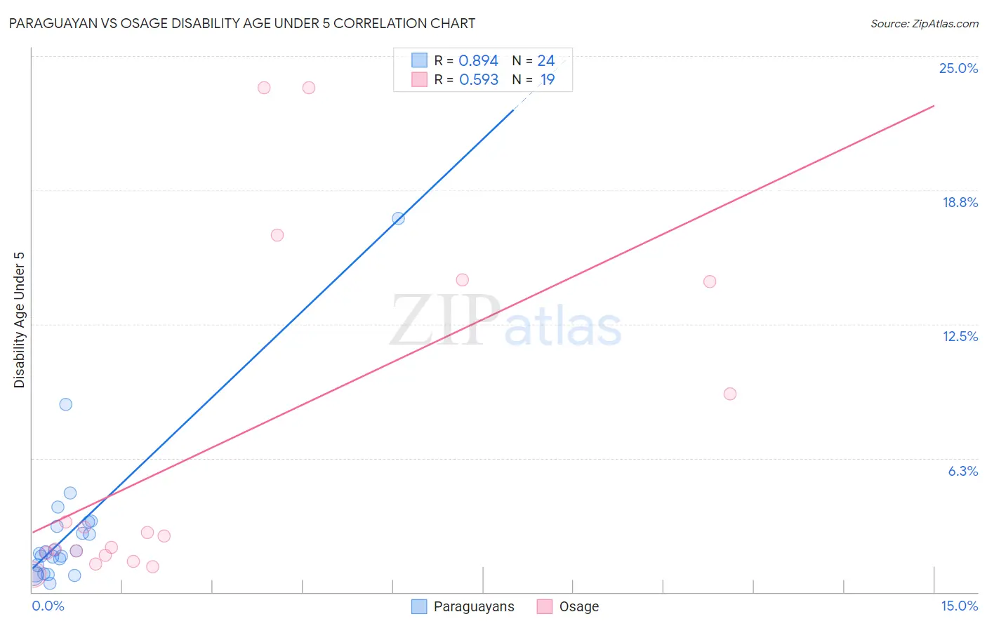 Paraguayan vs Osage Disability Age Under 5