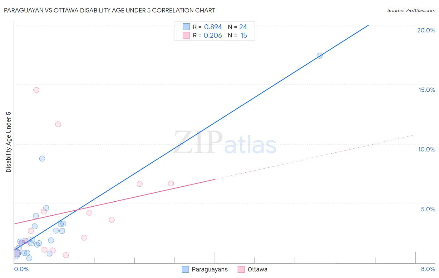 Paraguayan vs Ottawa Disability Age Under 5