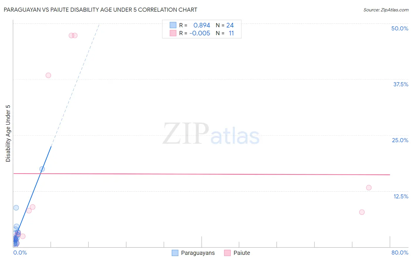 Paraguayan vs Paiute Disability Age Under 5