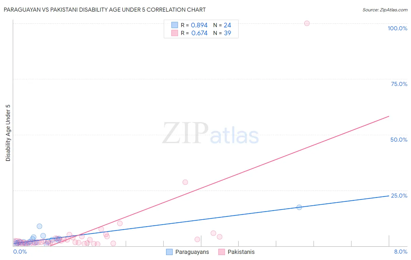 Paraguayan vs Pakistani Disability Age Under 5