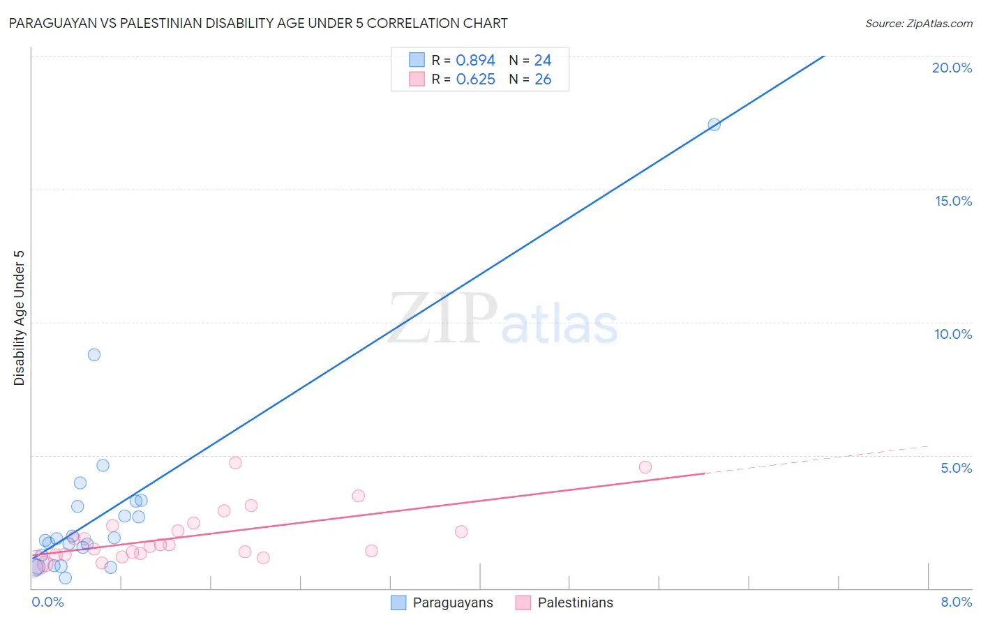 Paraguayan vs Palestinian Disability Age Under 5