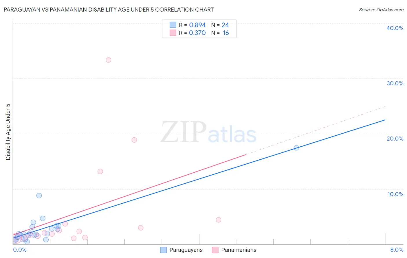 Paraguayan vs Panamanian Disability Age Under 5