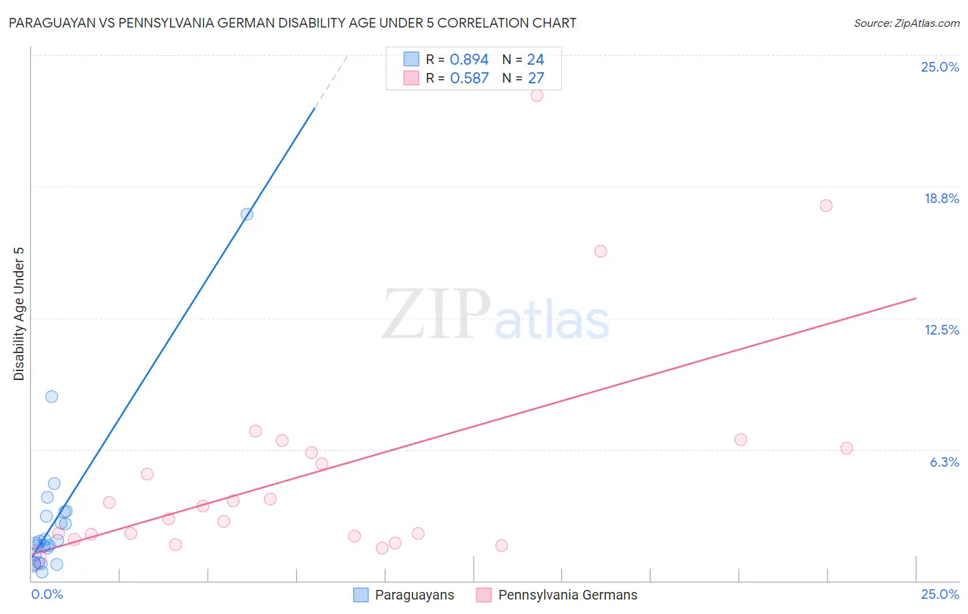 Paraguayan vs Pennsylvania German Disability Age Under 5