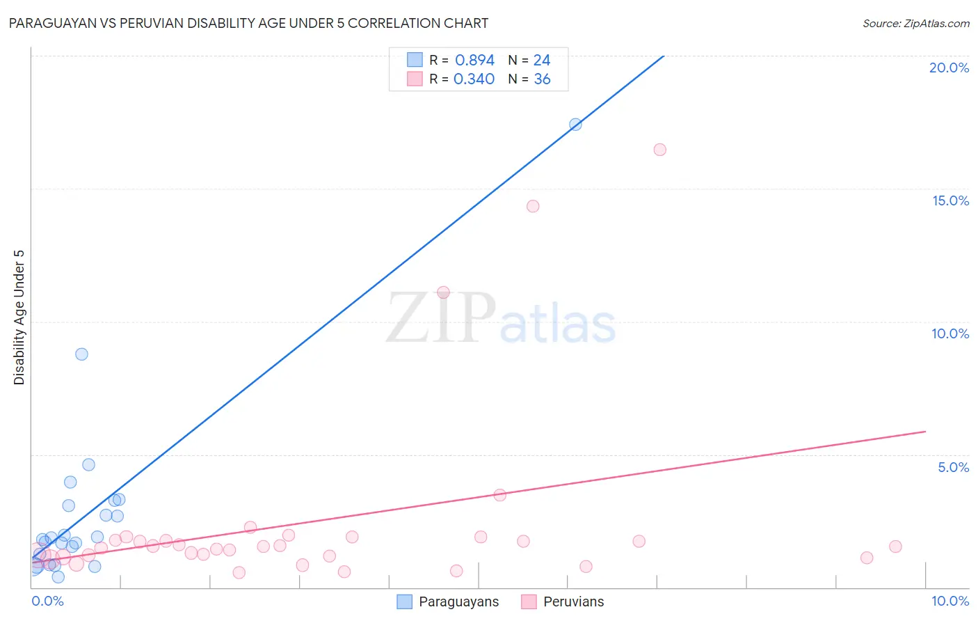 Paraguayan vs Peruvian Disability Age Under 5