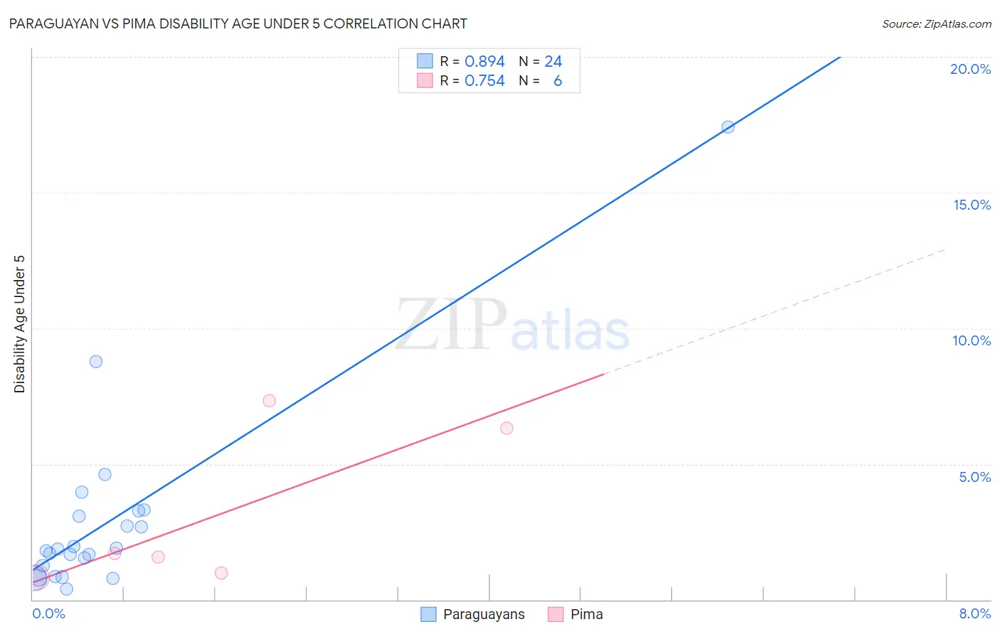 Paraguayan vs Pima Disability Age Under 5