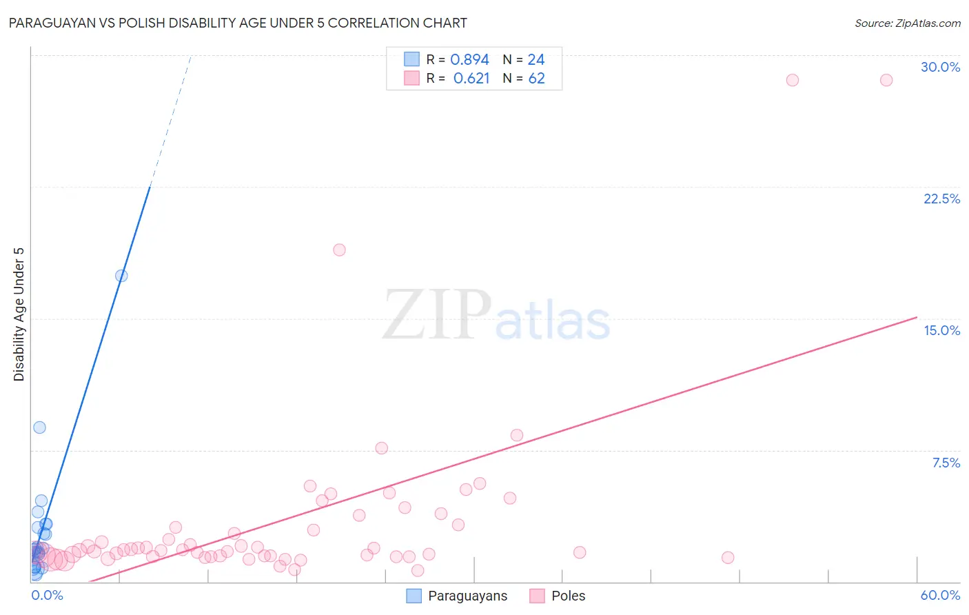 Paraguayan vs Polish Disability Age Under 5