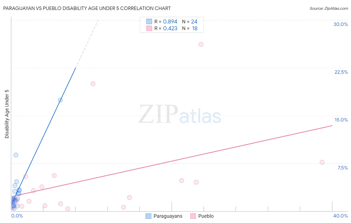 Paraguayan vs Pueblo Disability Age Under 5