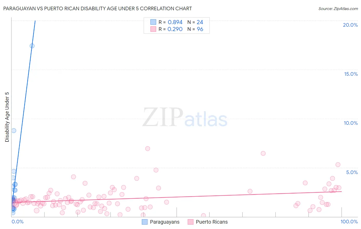 Paraguayan vs Puerto Rican Disability Age Under 5