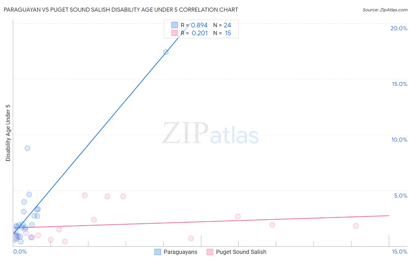 Paraguayan vs Puget Sound Salish Disability Age Under 5