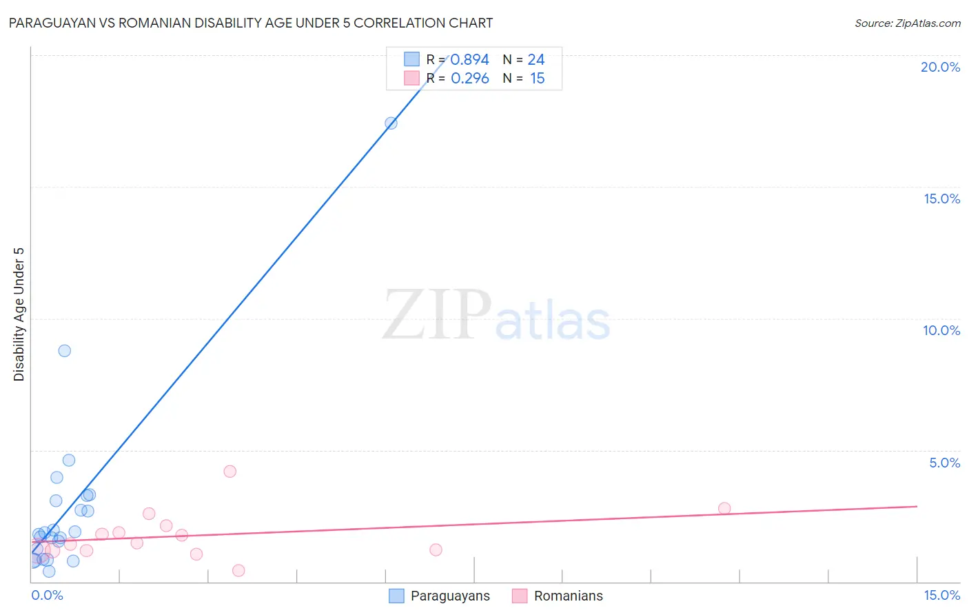 Paraguayan vs Romanian Disability Age Under 5