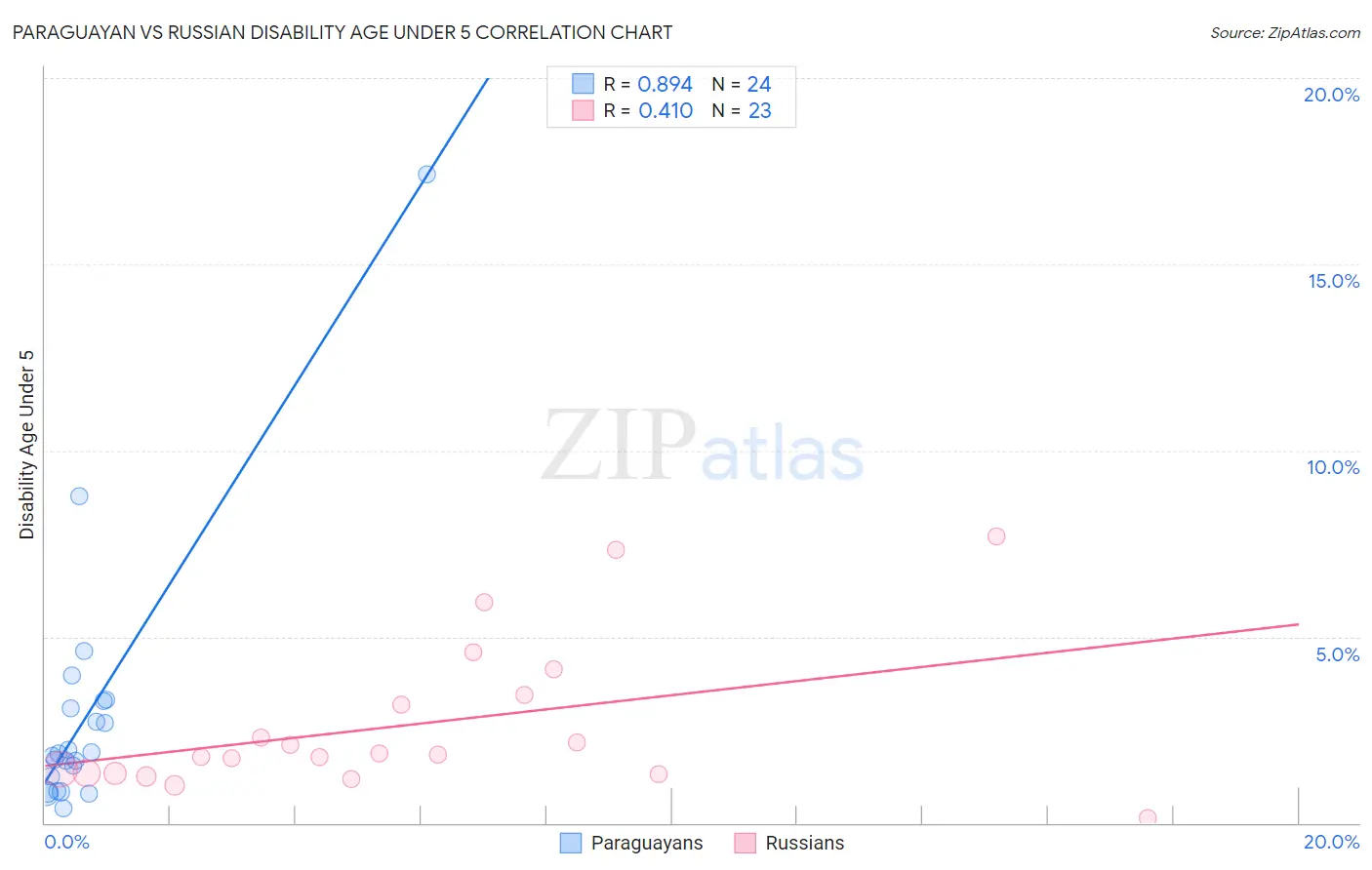 Paraguayan vs Russian Disability Age Under 5