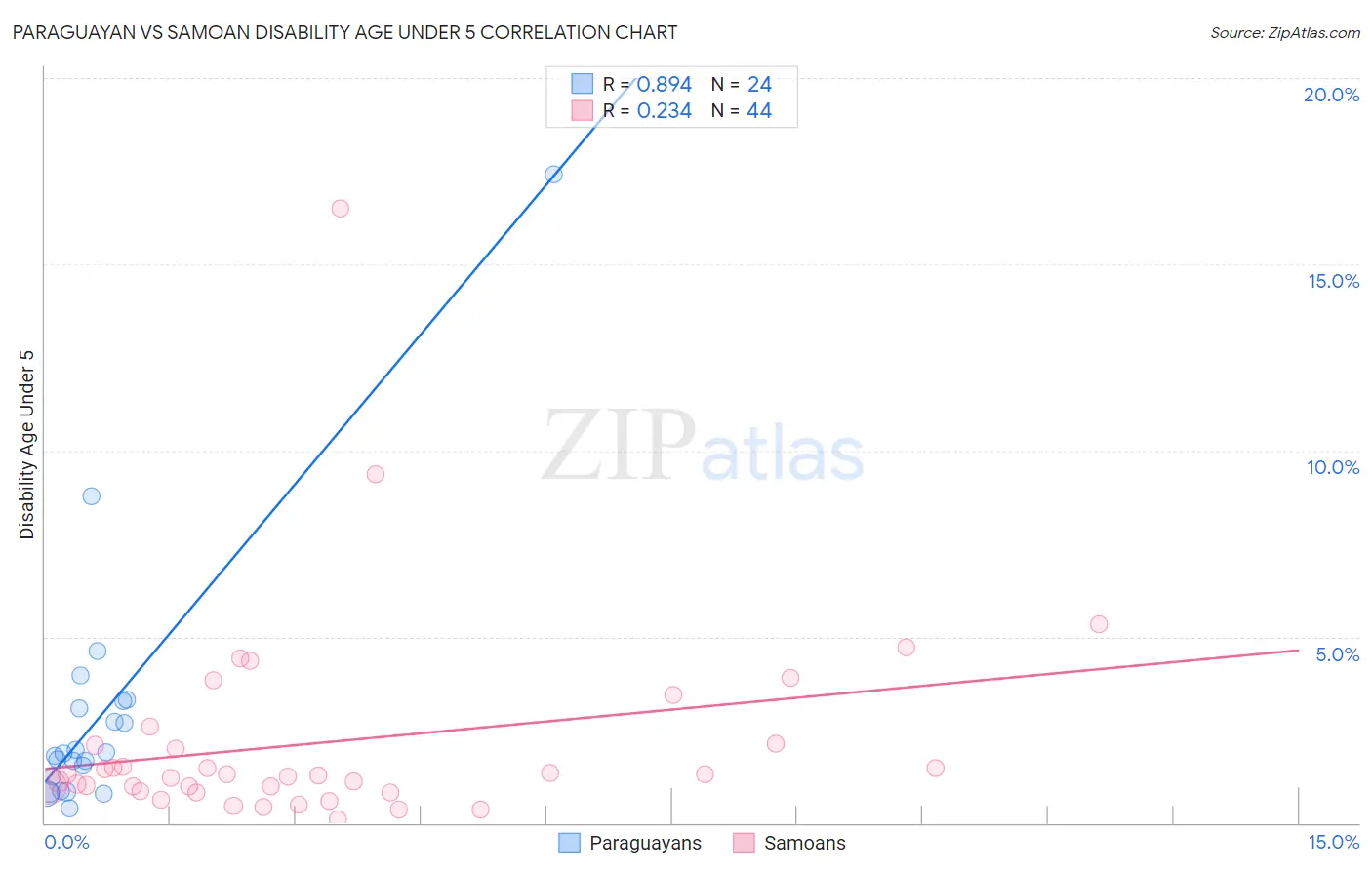 Paraguayan vs Samoan Disability Age Under 5