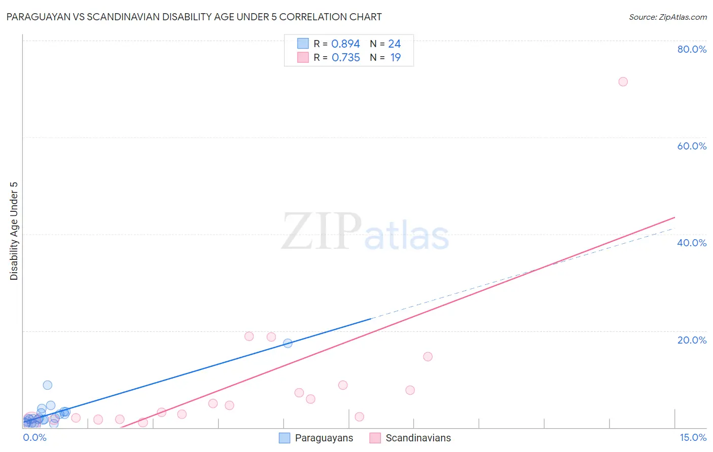 Paraguayan vs Scandinavian Disability Age Under 5