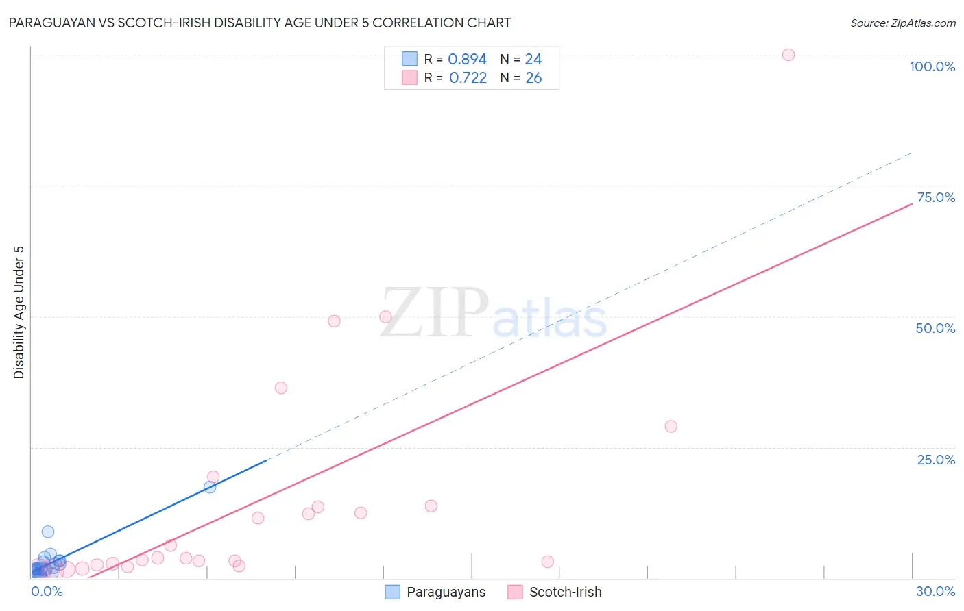 Paraguayan vs Scotch-Irish Disability Age Under 5