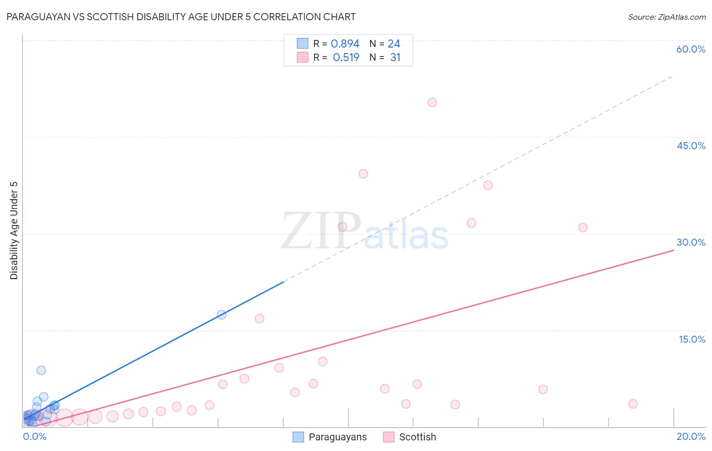 Paraguayan vs Scottish Disability Age Under 5