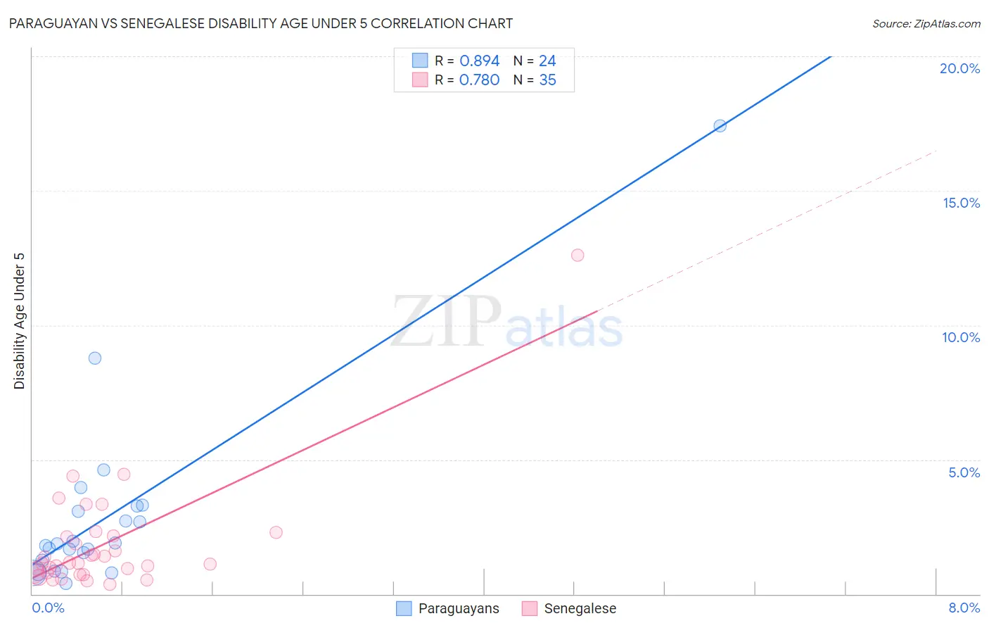 Paraguayan vs Senegalese Disability Age Under 5