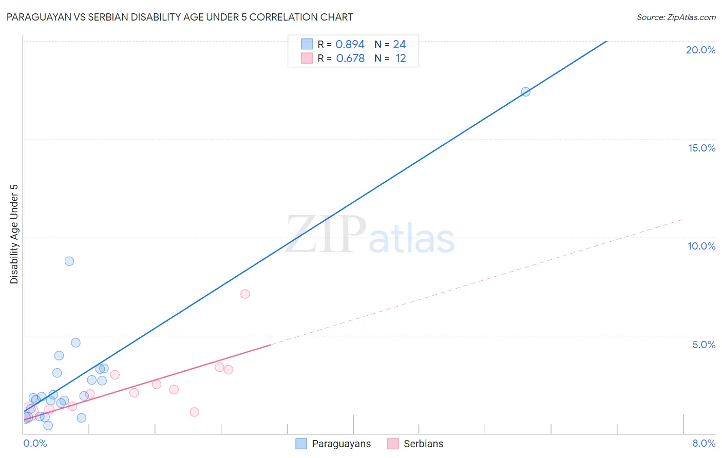 Paraguayan vs Serbian Disability Age Under 5