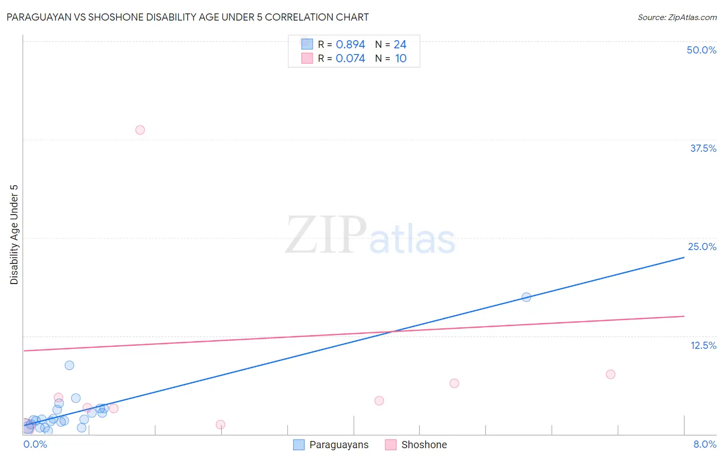 Paraguayan vs Shoshone Disability Age Under 5