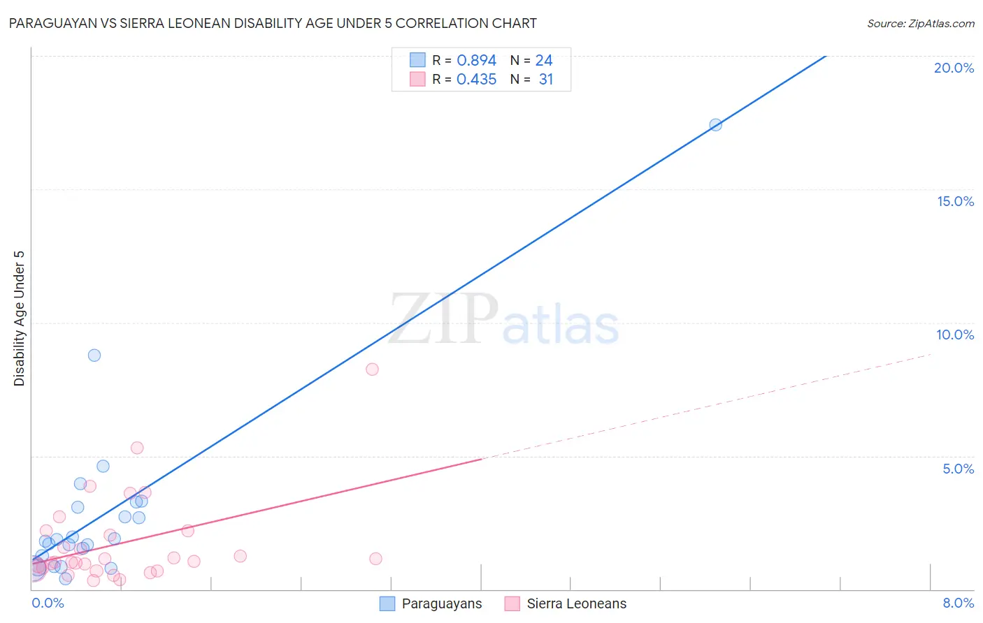 Paraguayan vs Sierra Leonean Disability Age Under 5