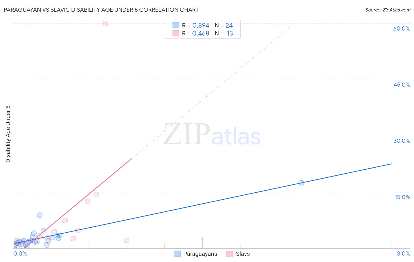 Paraguayan vs Slavic Disability Age Under 5