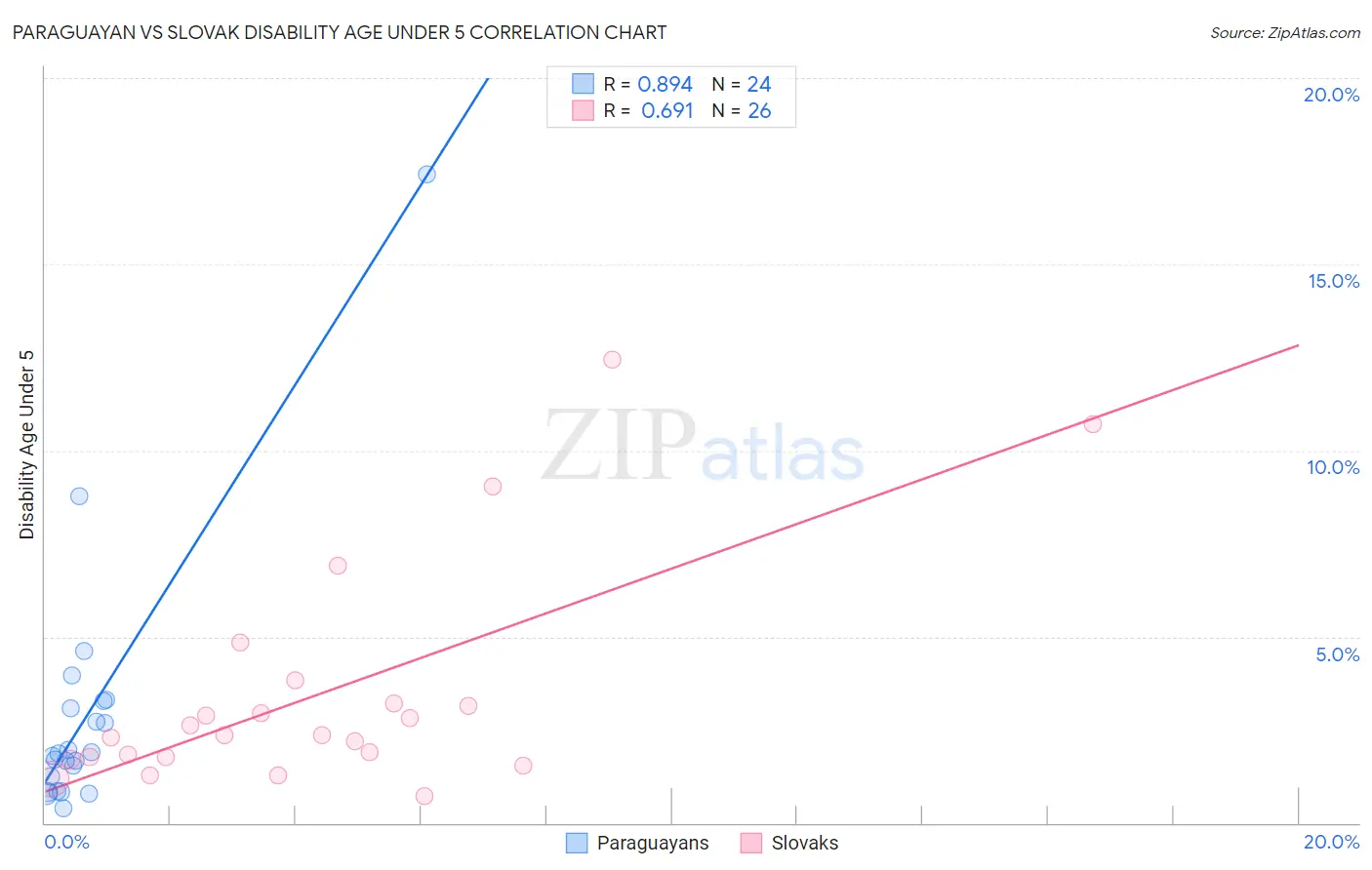 Paraguayan vs Slovak Disability Age Under 5