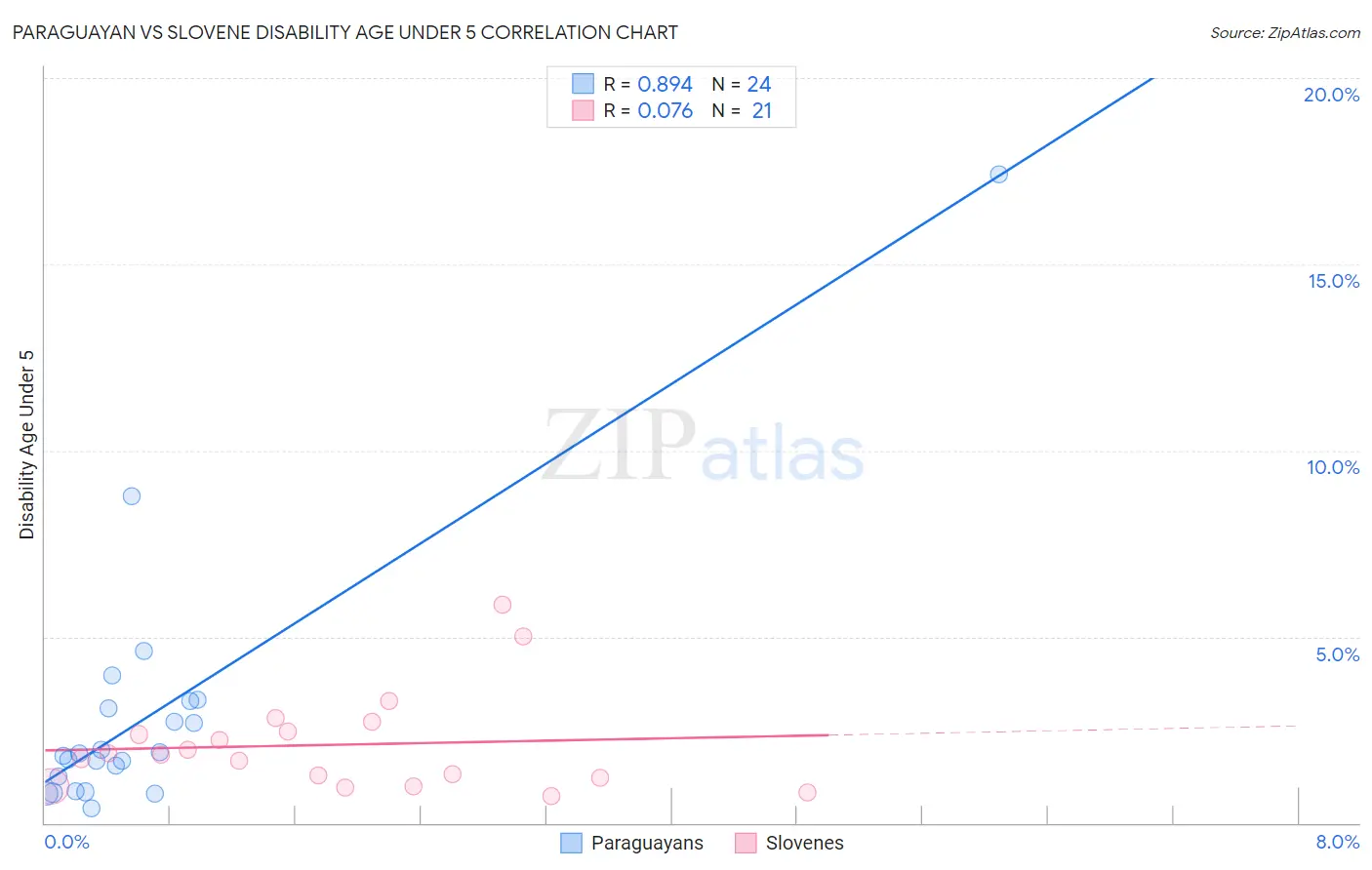 Paraguayan vs Slovene Disability Age Under 5