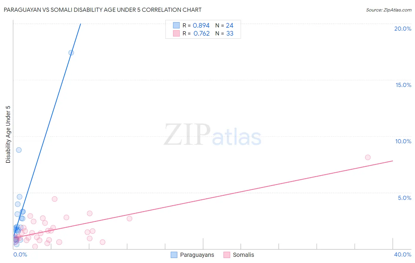 Paraguayan vs Somali Disability Age Under 5